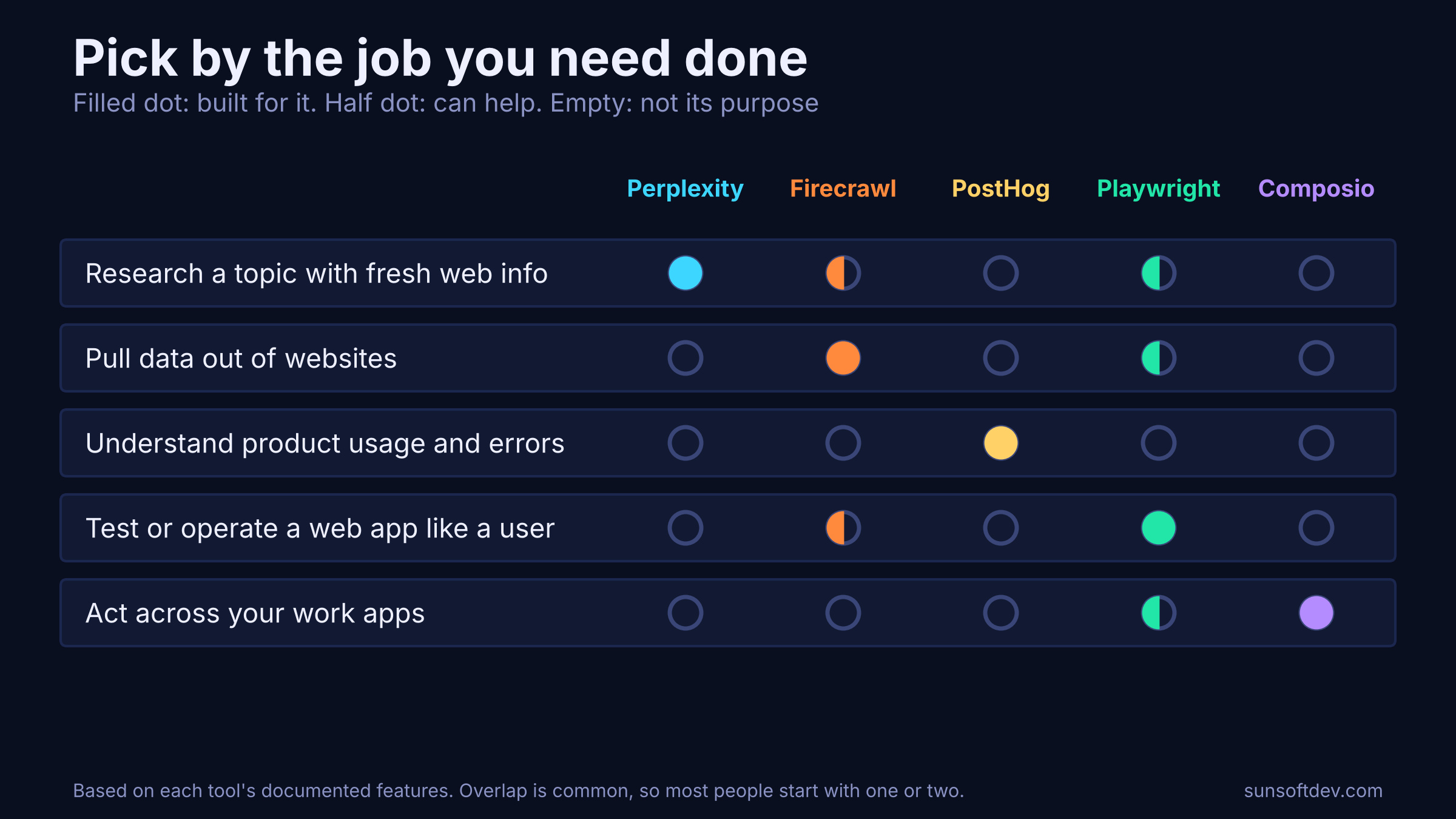 Matrix showing five jobs against five connectors: research fits Perplexity, pulling website data fits Firecrawl, product usage and errors fit PostHog, testing or operating a web app fits Playwright, and acting across work apps fits Composio, with partial matches for Firecrawl, Playwright and Perplexity