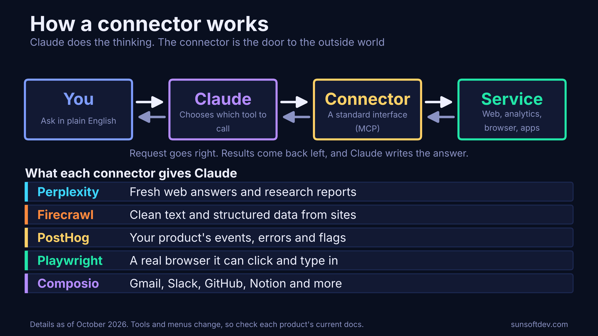 Diagram of the flow from you to Claude to the connector to the service, with results returning the other way, and a list of what each of the five connectors gives Claude