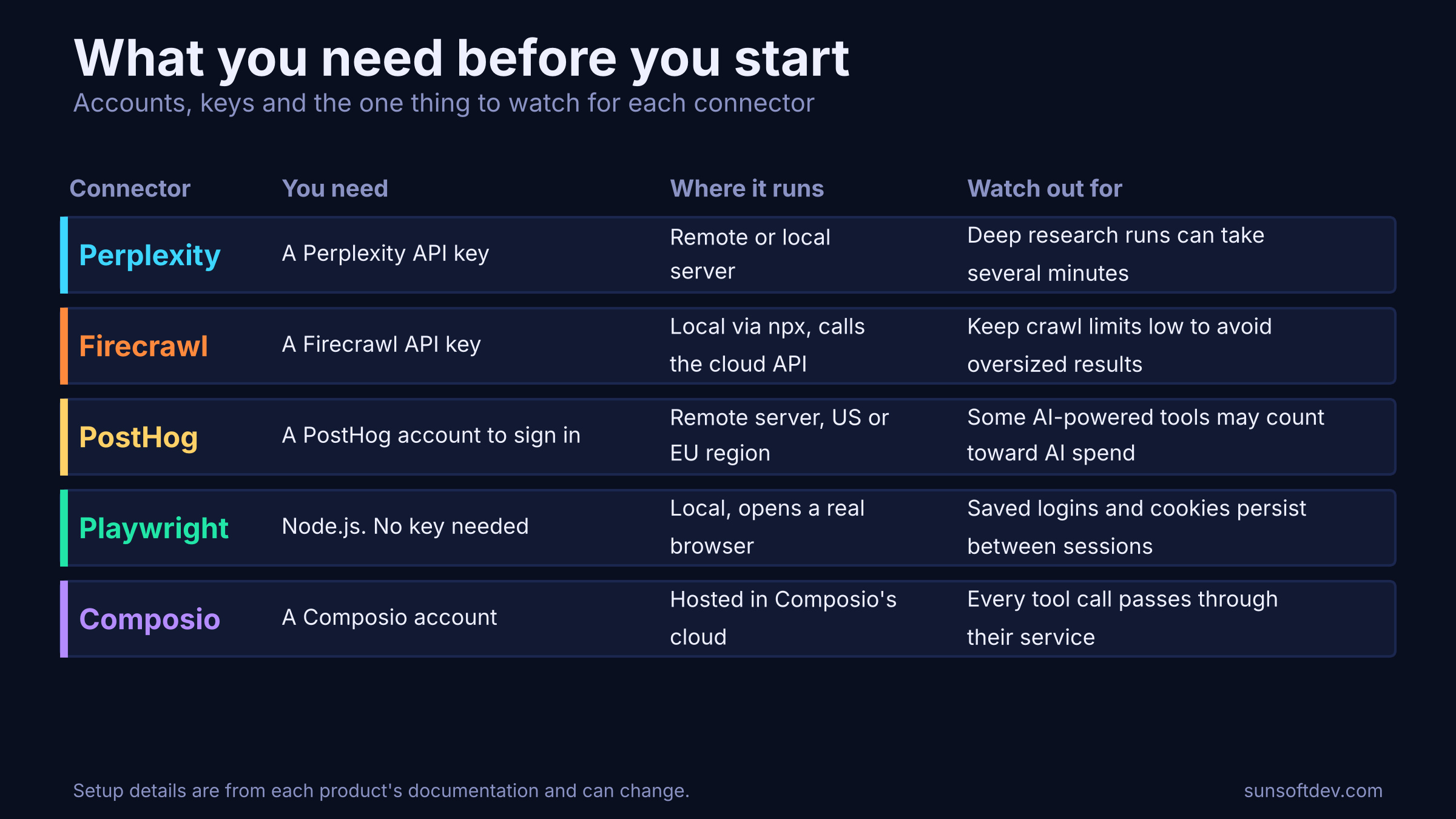 Table listing for each connector what you need, where it runs and what to watch out for: Perplexity needs an API key, Firecrawl needs an API key, PostHog needs an account, Playwright needs Node.js and no key, Composio needs an account and runs in its own cloud