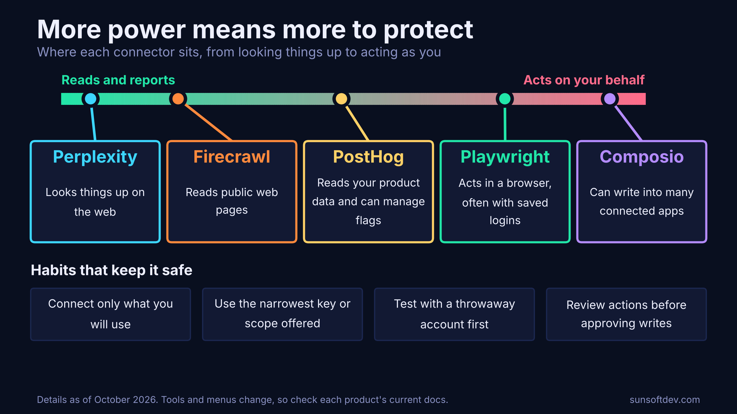 Spectrum from reads and reports to acts on your behalf, placing Perplexity and Firecrawl on the safer end, PostHog in the middle, and Playwright and Composio toward the end where they act on your behalf, with four safety habits