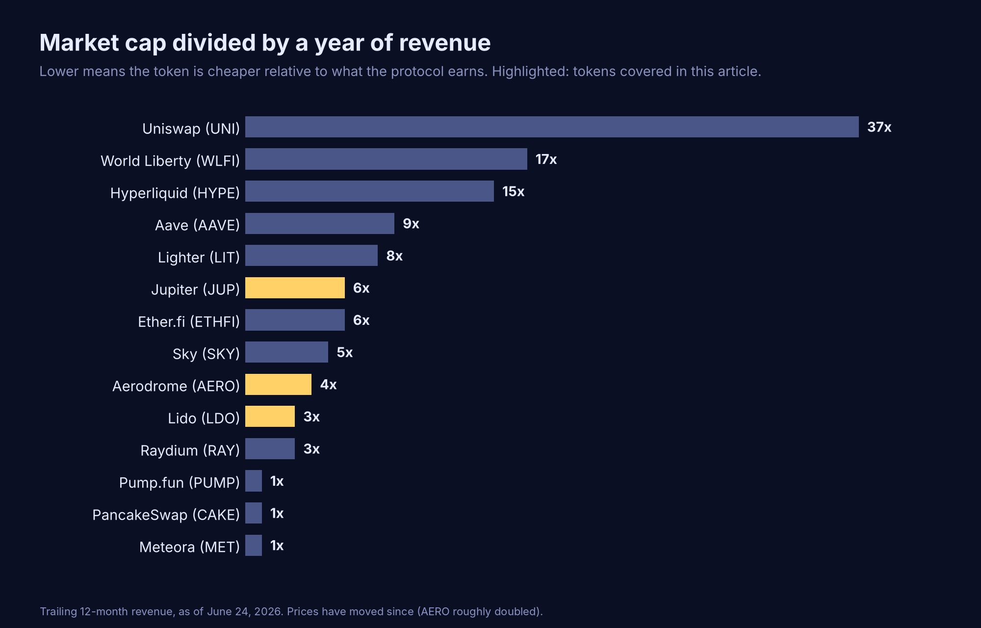 Market cap divided by a year of revenue for 14 protocol tokens, as of June 24, 2026