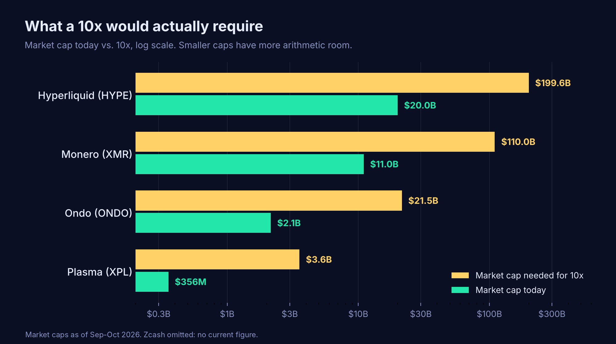 Market cap today versus the market cap needed for a 10x, for HYPE, XMR, ONDO and XPL