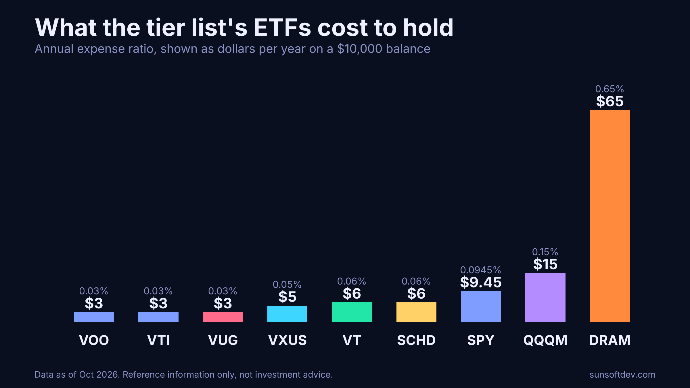 Bar chart of annual cost per $10,000: VOO, VTI and VUG $3; VXUS $5; VT and SCHD $6; SPY $9.45; QQQM $15; DRAM $65