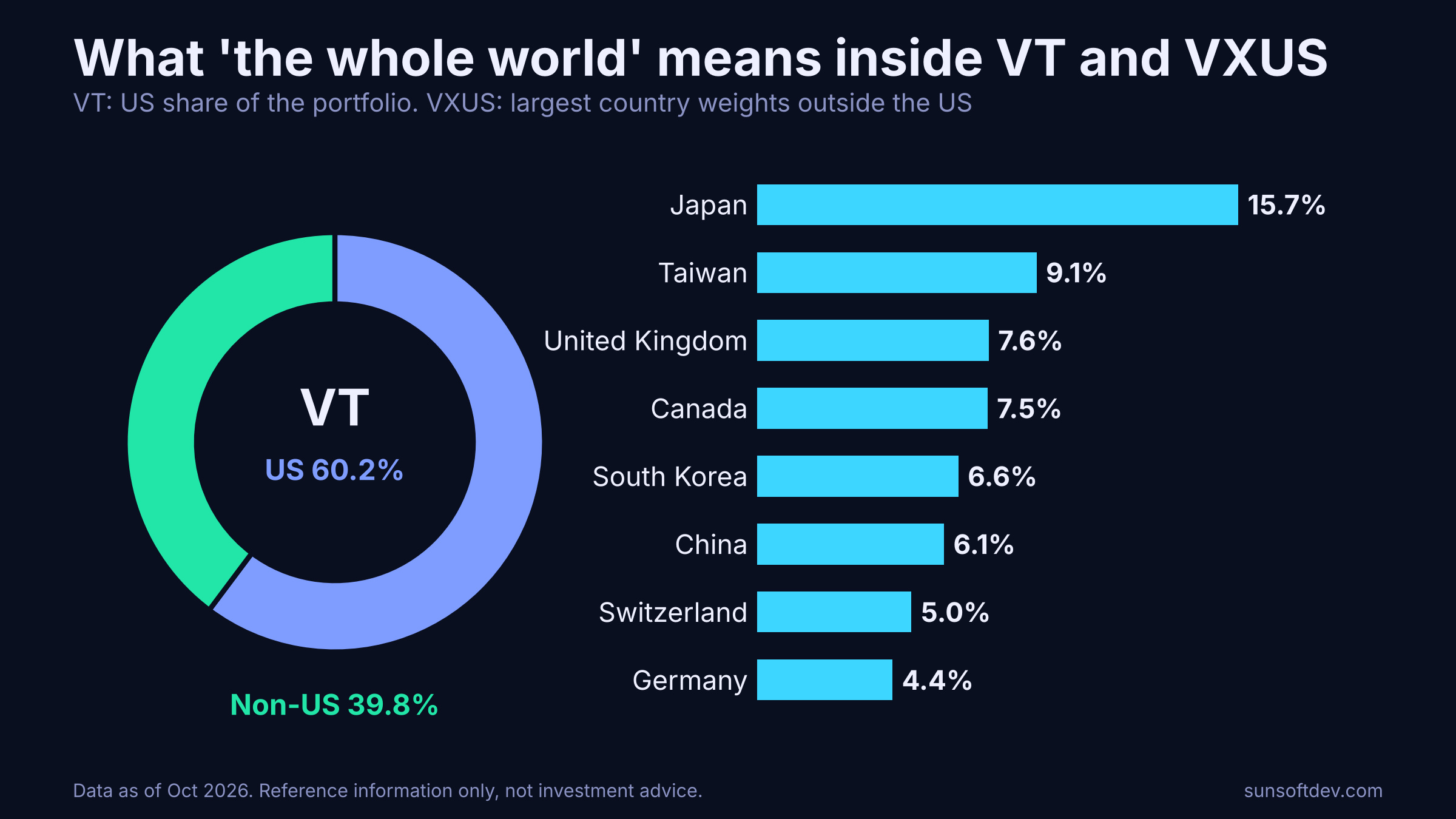 Donut chart of VT with US 60.2 percent and non-US 39.8 percent, next to bars for VXUS country weights led by Japan 15.7 percent, Taiwan 9.1 percent and the United Kingdom 7.6 percent