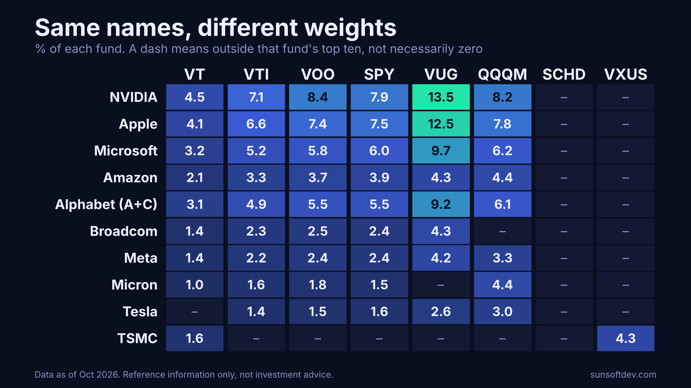 Heat map of top holdings across VT, VTI, VOO, SPY, VUG, QQQM, SCHD and VXUS, showing NVIDIA at 4.5 percent in VT and 13.5 percent in VUG, and no mega-cap tech names in SCHD's top ten