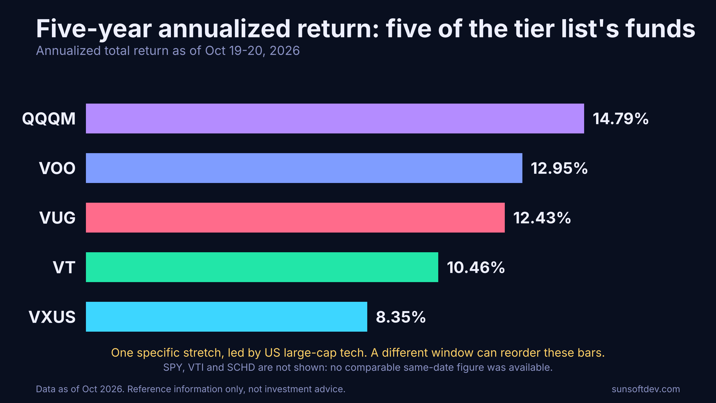 Bars of five-year annualized return: QQQM 14.79 percent, VOO 12.95, VUG 12.43, VT 10.46 and VXUS 8.35