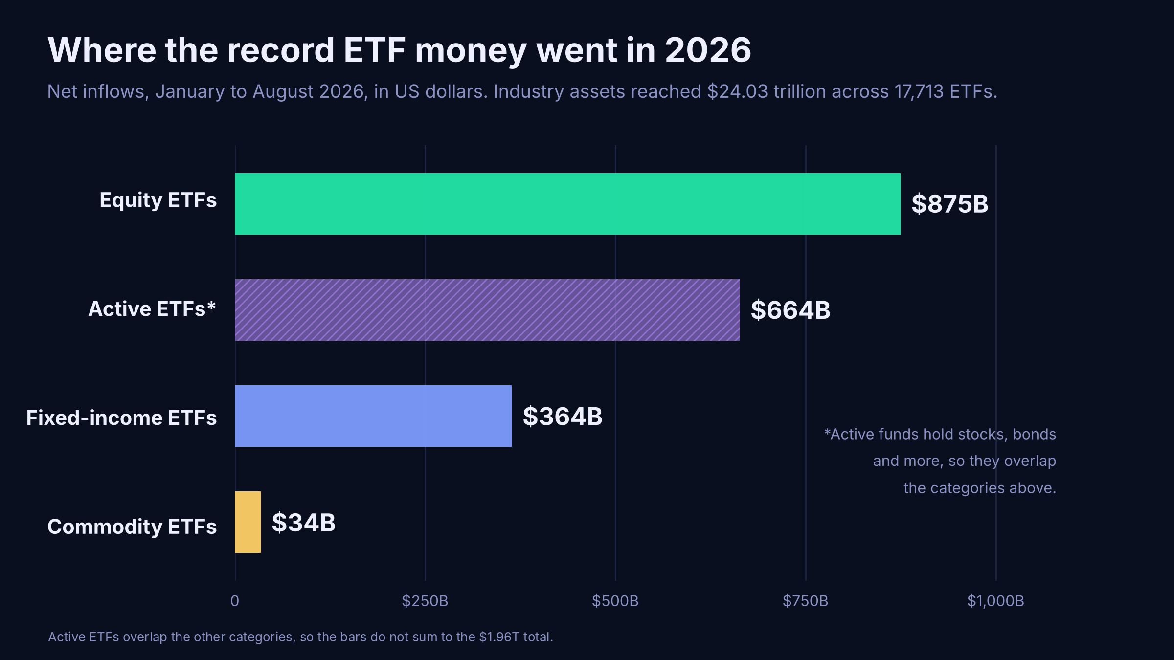 Bar chart of 2026 ETF net inflows: equity $875 billion, active $664 billion, fixed income $364 billion, commodities $34 billion