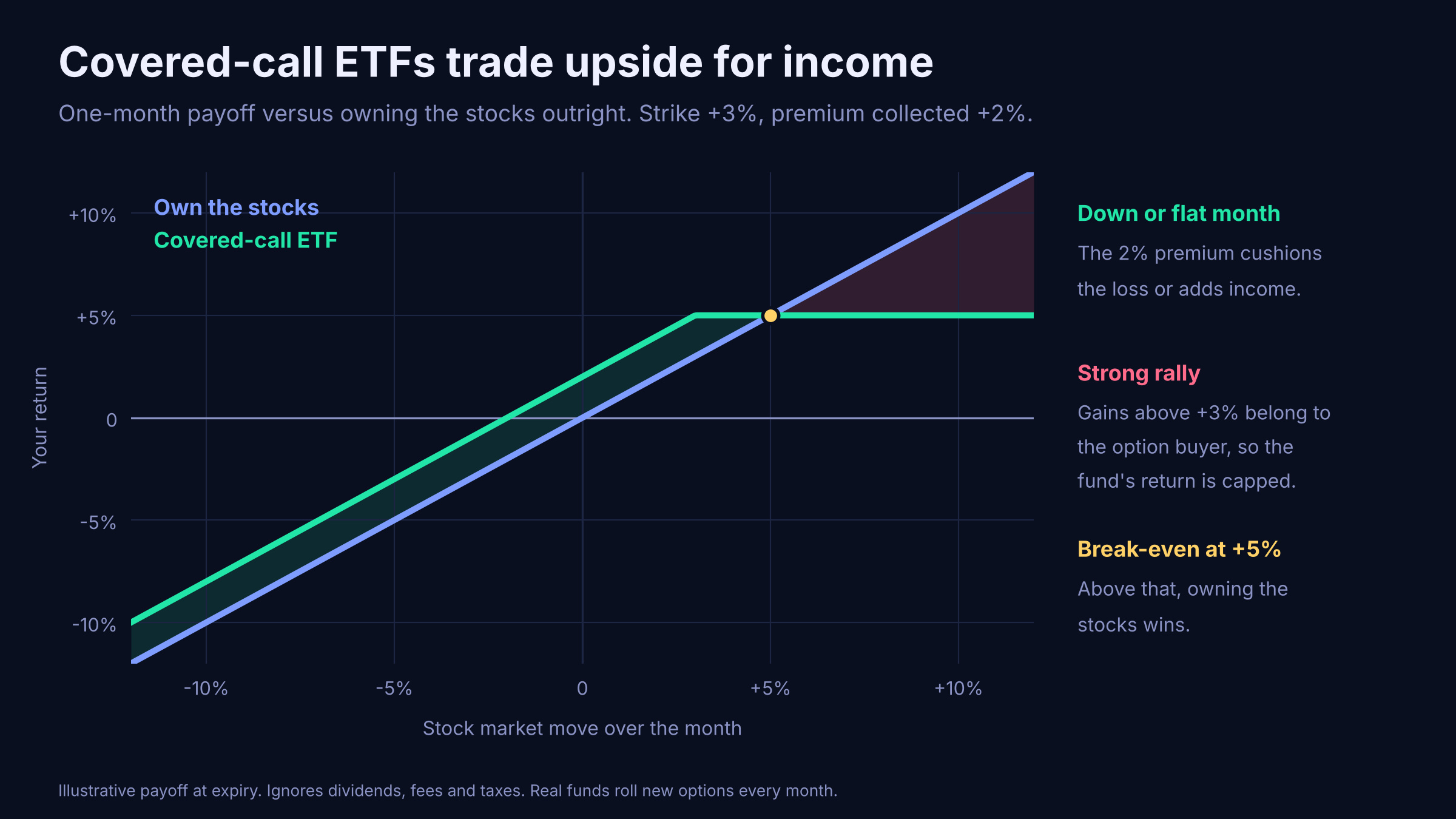 Payoff chart showing a covered-call ETF outperforming owning stocks in flat or falling months and lagging in strong rallies, with break-even at plus 5 percent
