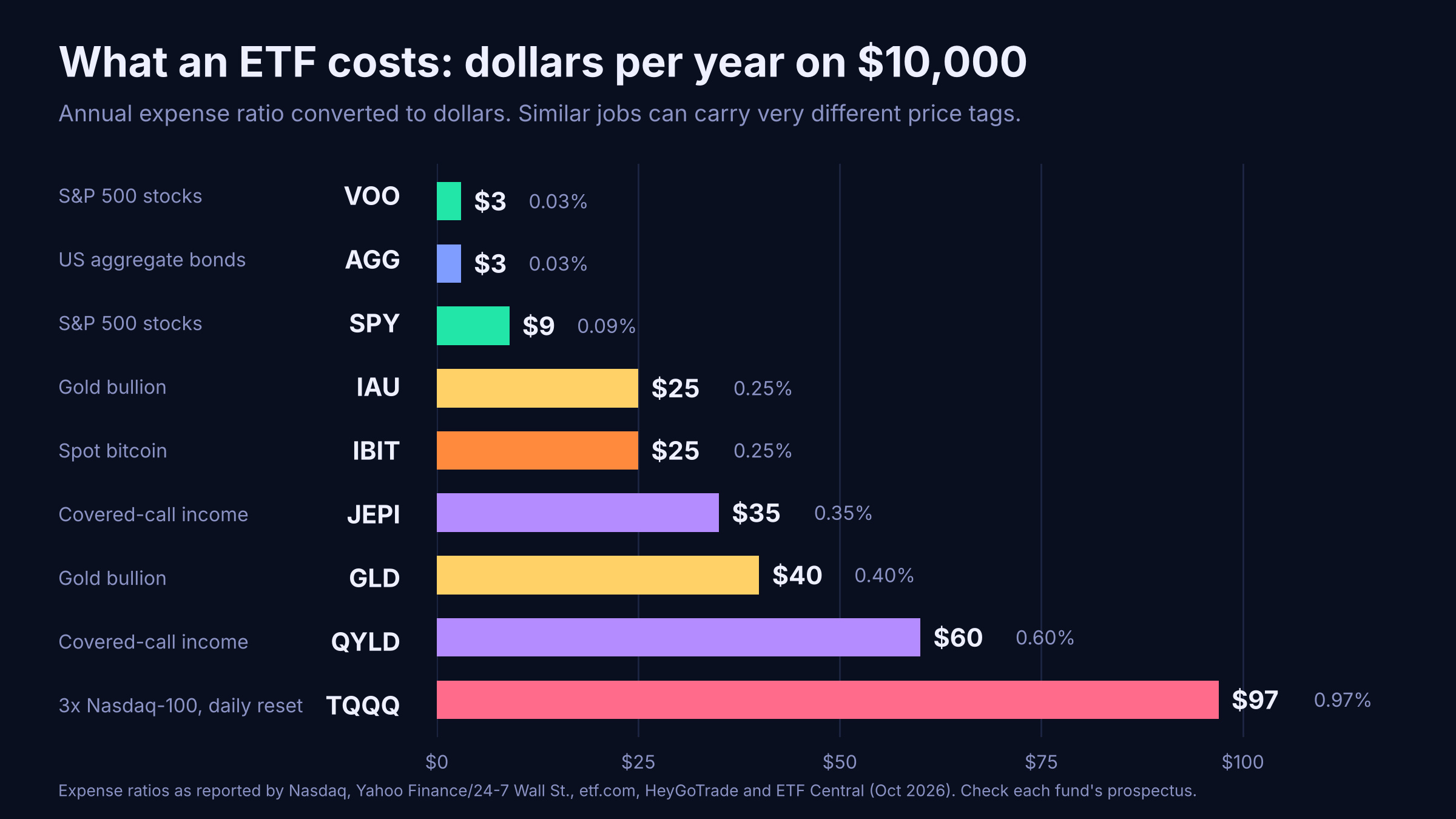 Bar chart of annual cost per $10,000 invested: VOO $3, AGG $3, SPY $9, IAU $25, IBIT $25, JEPI $35, GLD $40, QYLD $60, TQQQ $97