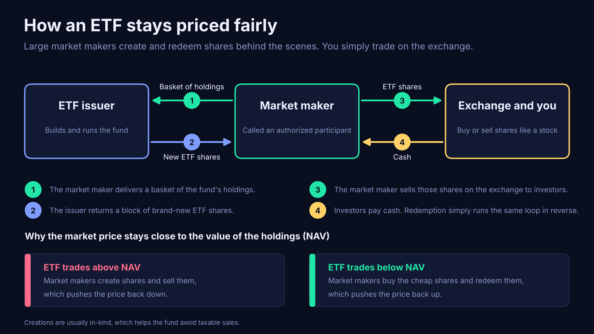 Diagram of the ETF creation and redemption loop between the issuer, market maker and investors