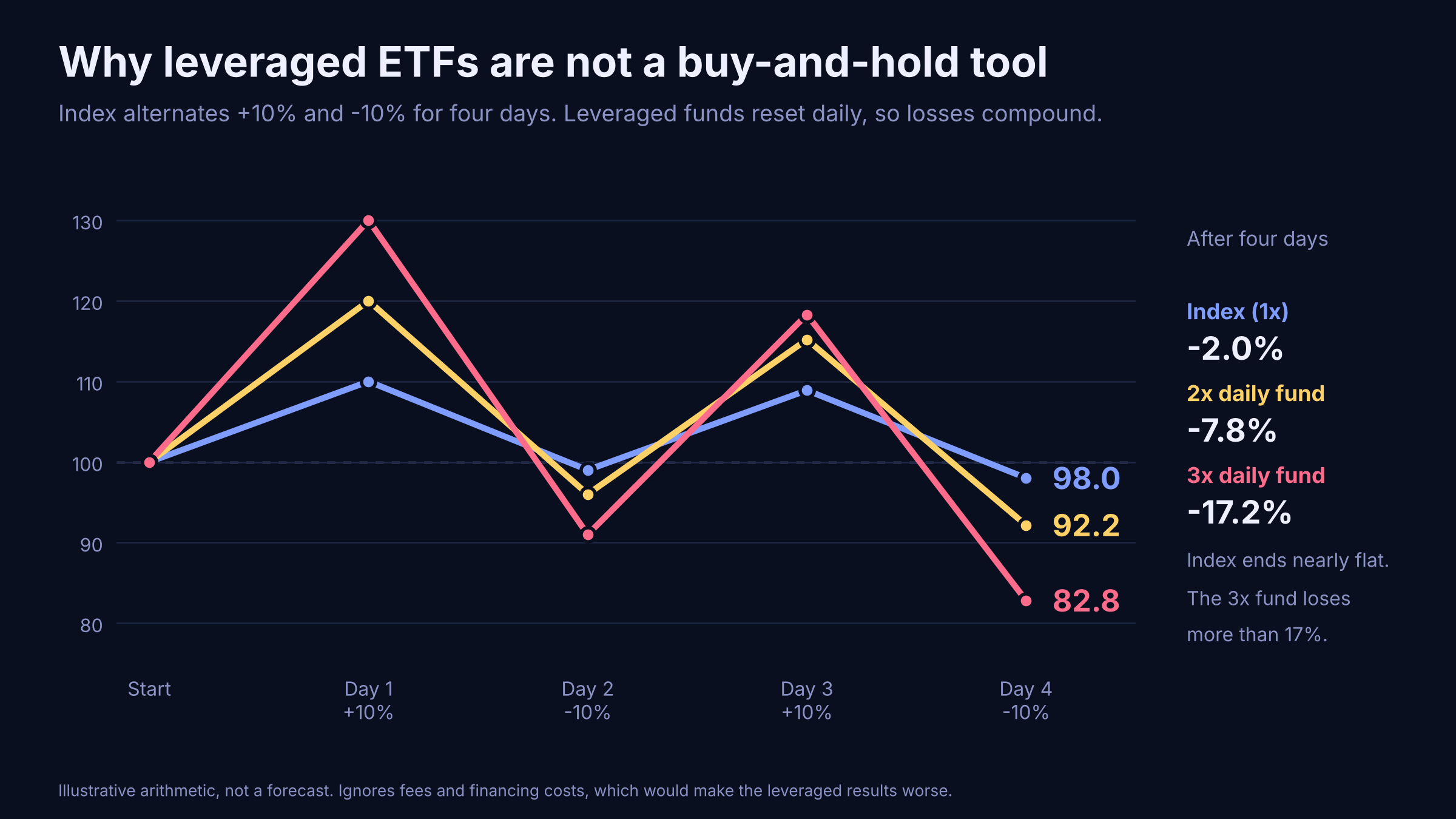 Line chart of an index alternating plus and minus 10 percent for four days: the index ends down 2 percent, a 2x fund down 7.8 percent and a 3x fund down 17.2 percent