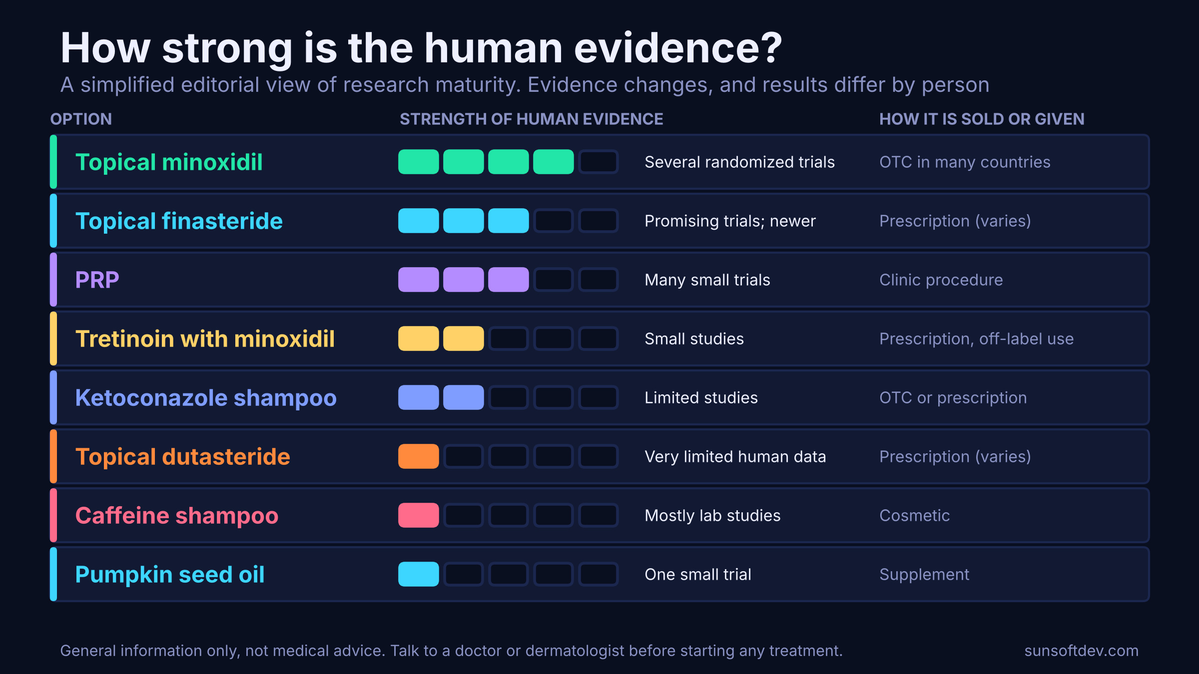 A table-style chart rating eight options from one to four out of five for strength of human evidence, with notes on how each is sold or given.