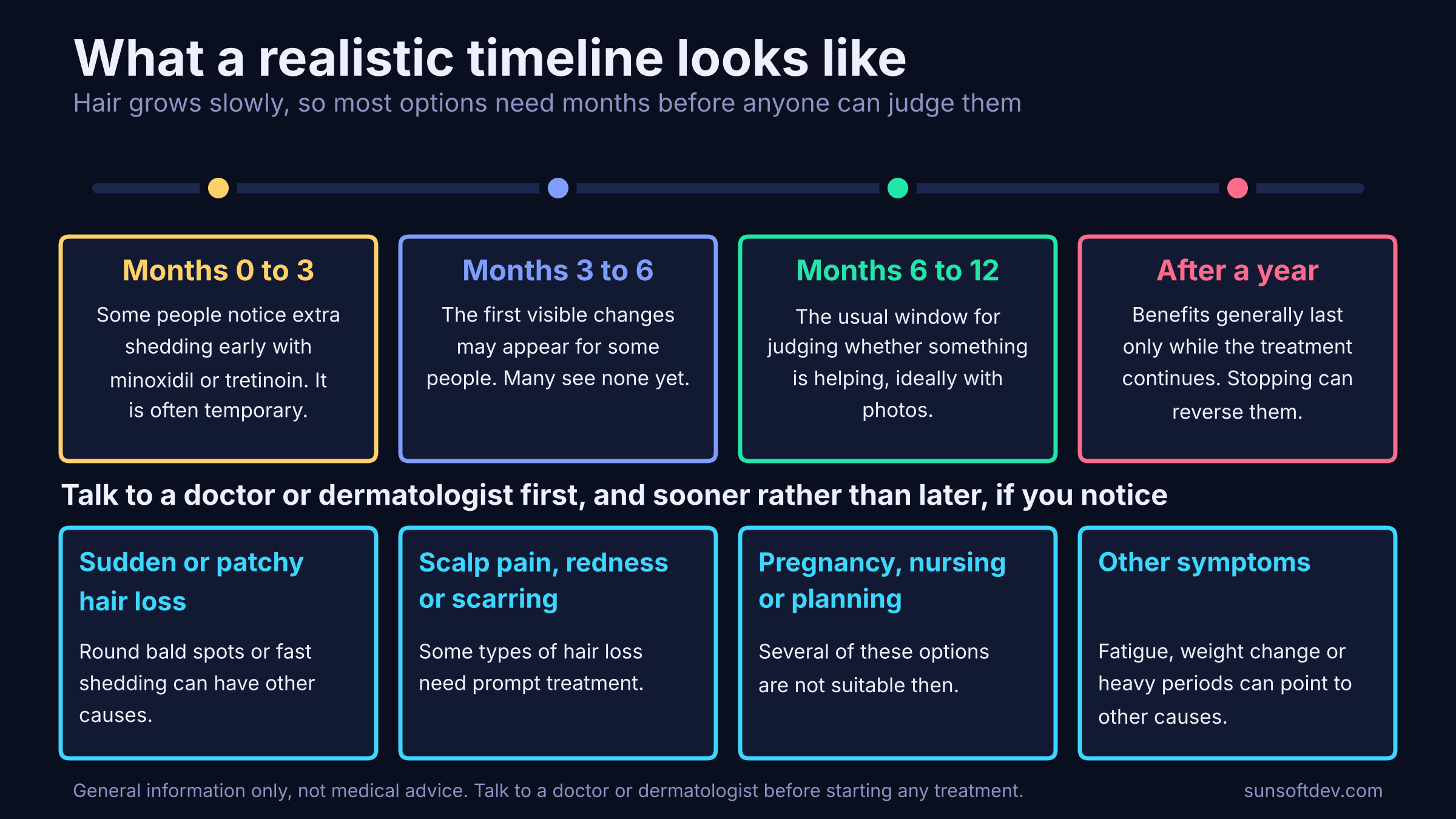 A timeline from months 0 to 3 through after a year, with a row of reasons to see a doctor or dermatologist first.