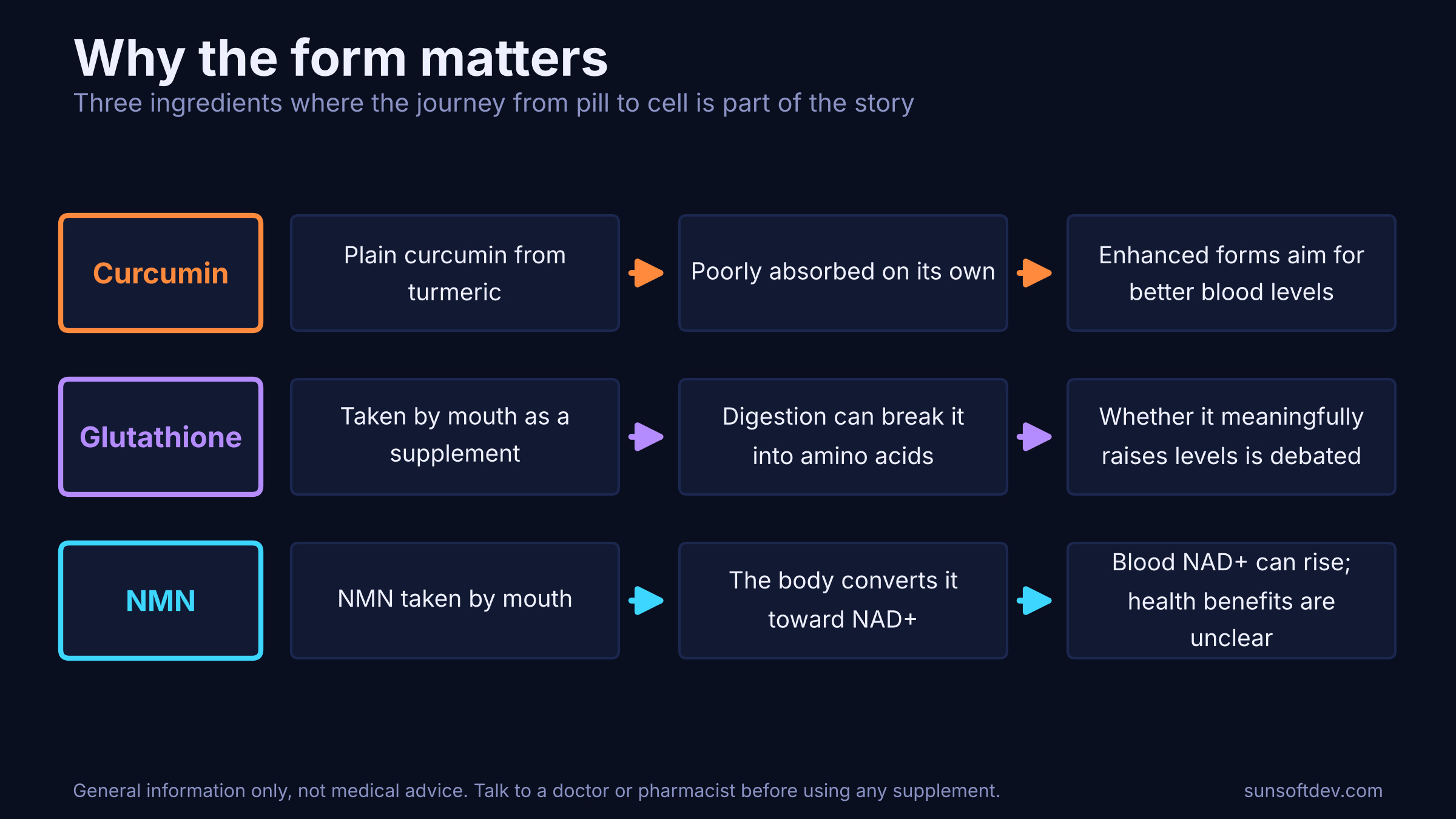 Three rows showing the path from pill to cell: curcumin is poorly absorbed on its own and enhanced forms aim for better levels; glutathione can be broken into amino acids and whether it raises levels is debated; NMN is converted toward NAD+ and blood NAD+ can rise, but health benefits are unclear