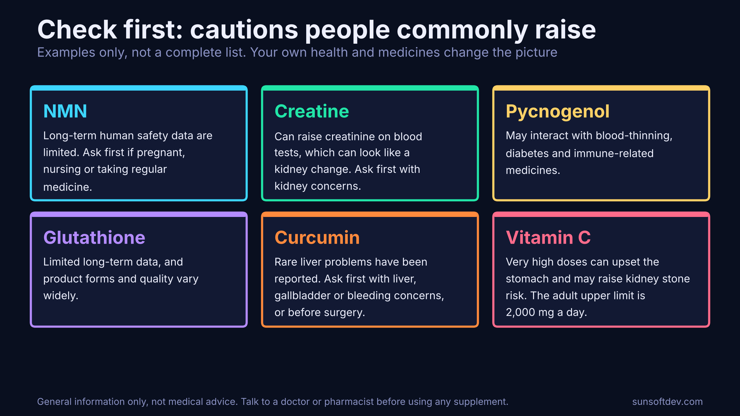 Six cards listing commonly raised cautions: NMN has limited long-term safety data; creatine can raise creatinine on blood tests; pycnogenol may interact with some medicines; glutathione has limited long-term data; curcumin has rare liver problems reported; vitamin C at very high doses can upset the stomach, with an adult upper limit of 2,000 mg a day