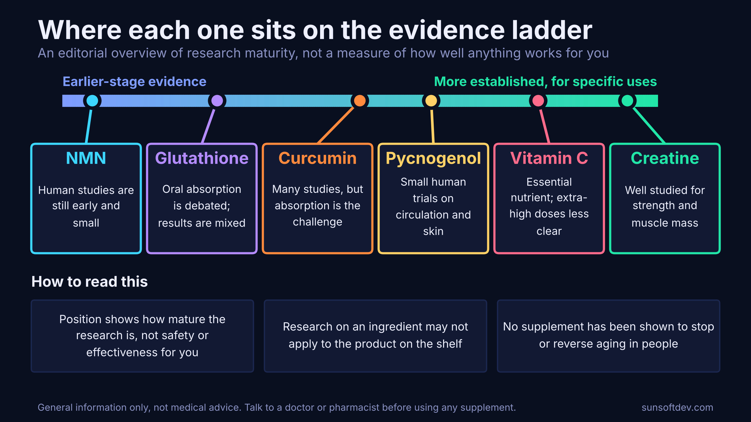 Evidence ladder placing NMN and glutathione at the early-stage end, curcumin and pycnogenol in the middle, and vitamin C and creatine toward the more established end, with notes on each
