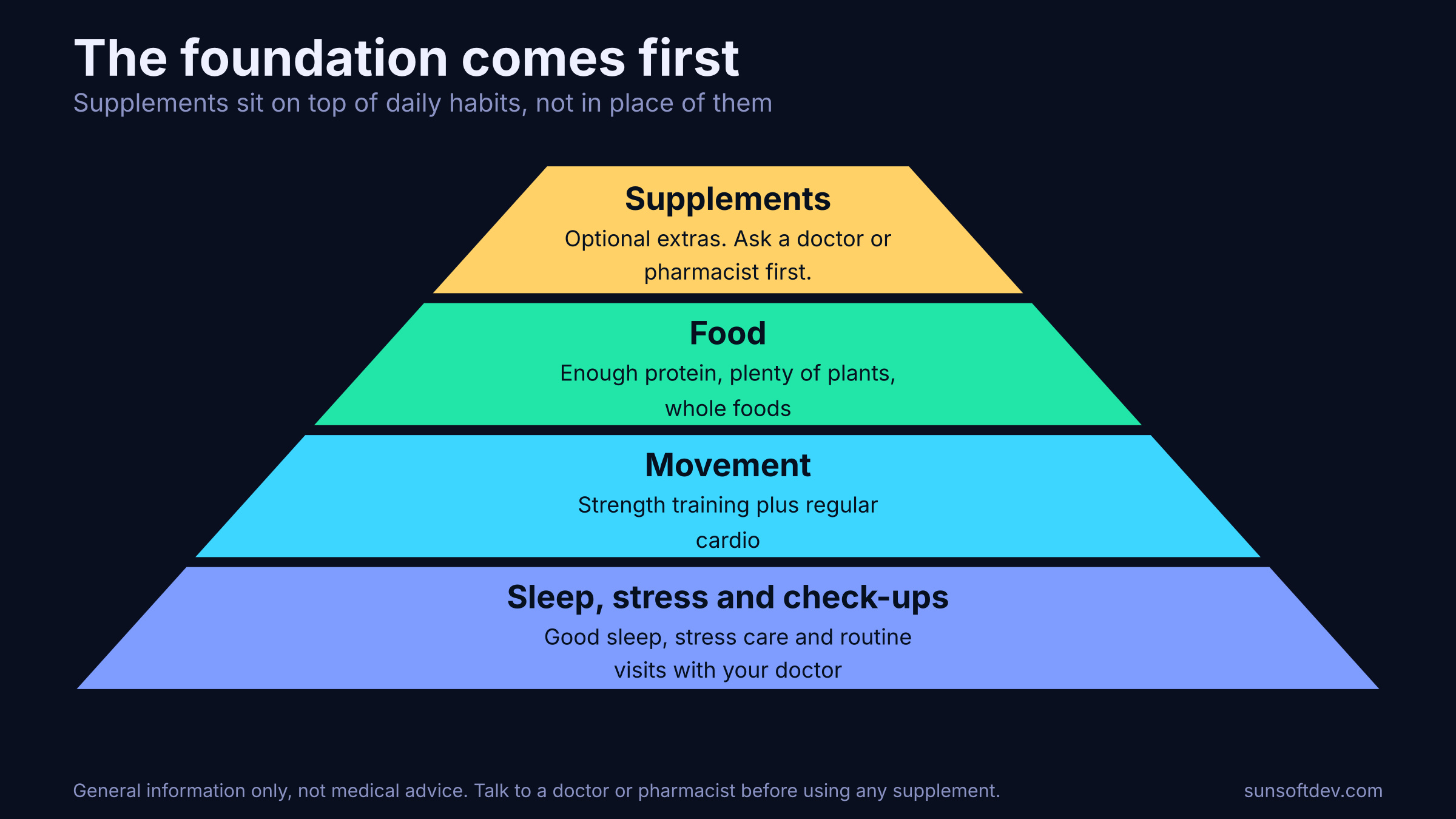 Pyramid with sleep, stress care and check-ups at the base, movement above it, food above that, and supplements as an optional extra at the top