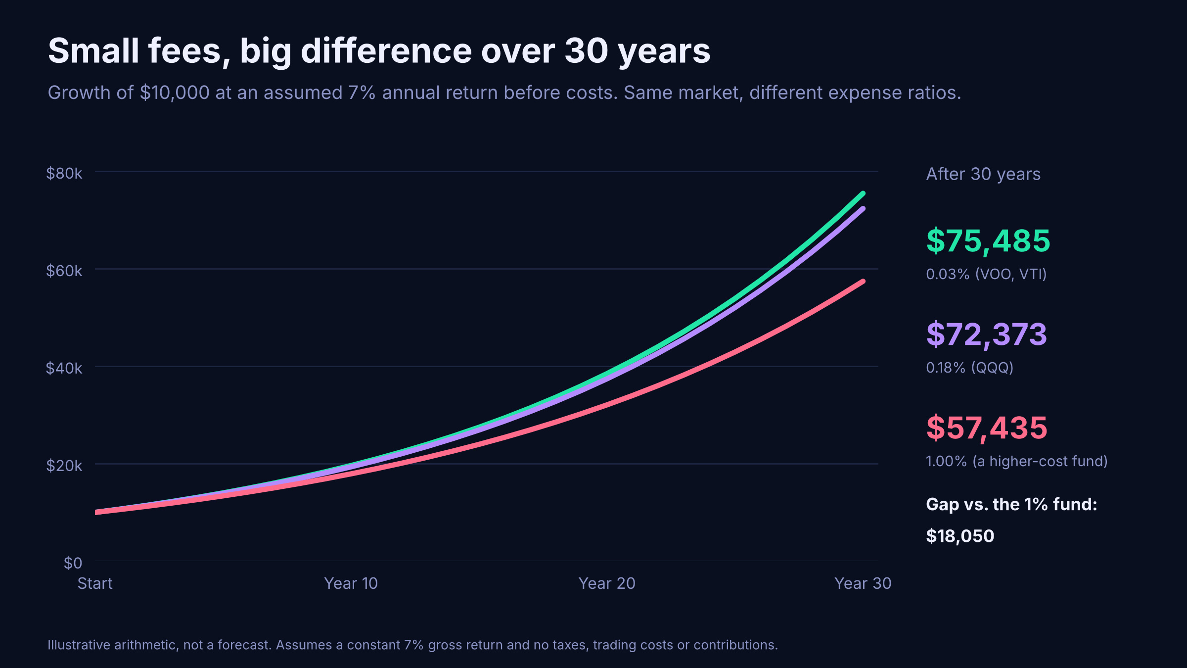 Line chart of $10,000 over 30 years at 7 percent before costs: $75,485 at a 0.03 percent fee, $72,373 at 0.18 percent and $57,435 at 1 percent