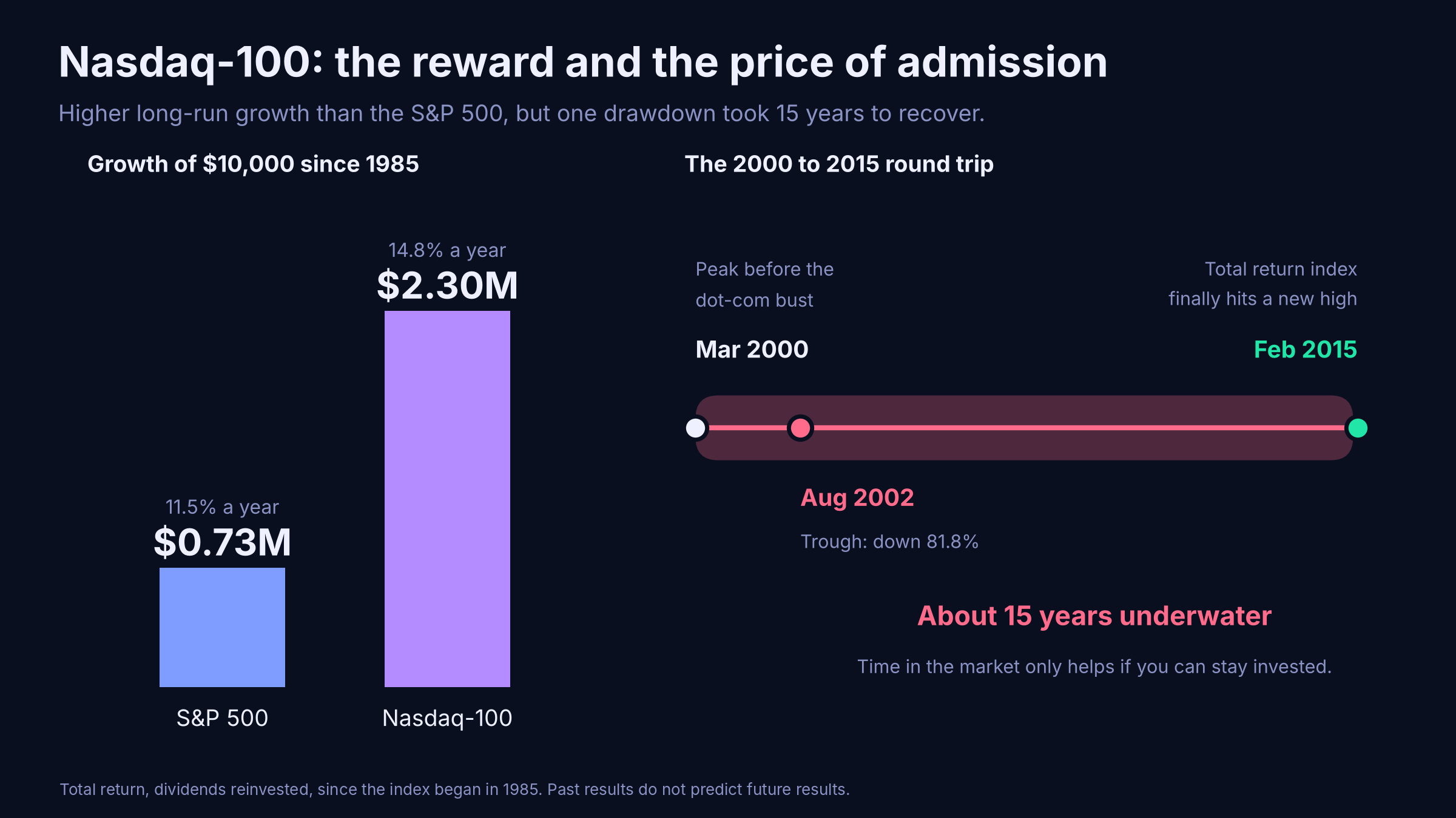 Left: growth of $10,000 since 1985, S&P 500 $0.73 million versus Nasdaq-100 $2.30 million. Right: timeline from the March 2000 peak to the August 2002 trough of minus 81.8 percent and the February 2015 recovery