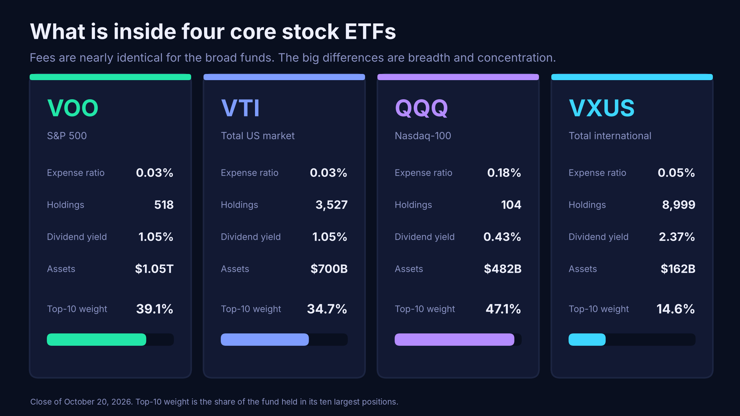 Four cards comparing VOO, VTI, QQQ and VXUS on expense ratio, holdings, dividend yield, assets and top-10 weight