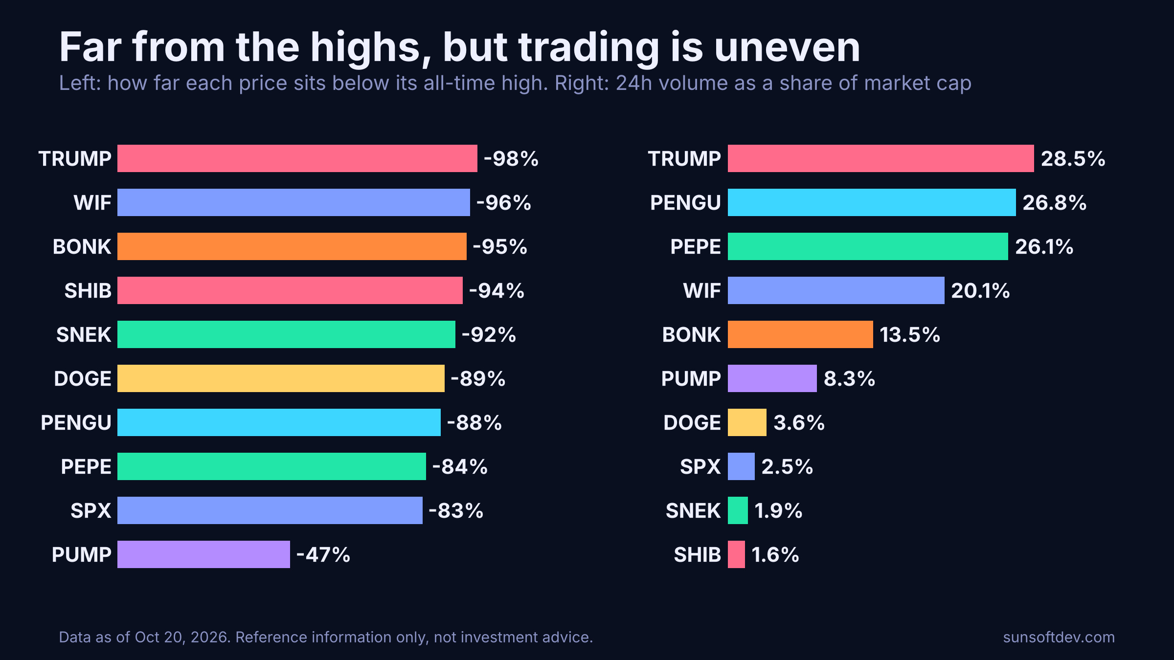 Two bar charts: price below all-time high, led by TRUMP at minus 98 percent, WIF minus 96, BONK minus 95, SHIB minus 94, SNEK minus 92, DOGE minus 89, PENGU minus 88, PEPE minus 84, SPX minus 83 and PUMP minus 47; and 24-hour volume as a share of market cap, led by TRUMP at 28.5 percent, PENGU 26.8, PEPE 26.1, WIF 20.1, BONK 13.5, PUMP 8.3, DOGE 3.6, SPX 2.5, SNEK 1.9 and SHIB 1.6