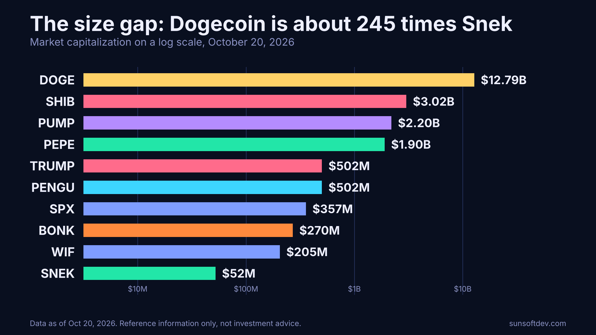 Horizontal log-scale bars of market capitalization: DOGE 12.79 billion, SHIB 3.02 billion, PUMP 2.20 billion, PEPE 1.90 billion, TRUMP 502 million, PENGU 502 million, SPX 357 million, BONK 270 million, WIF 205 million, SNEK 52 million