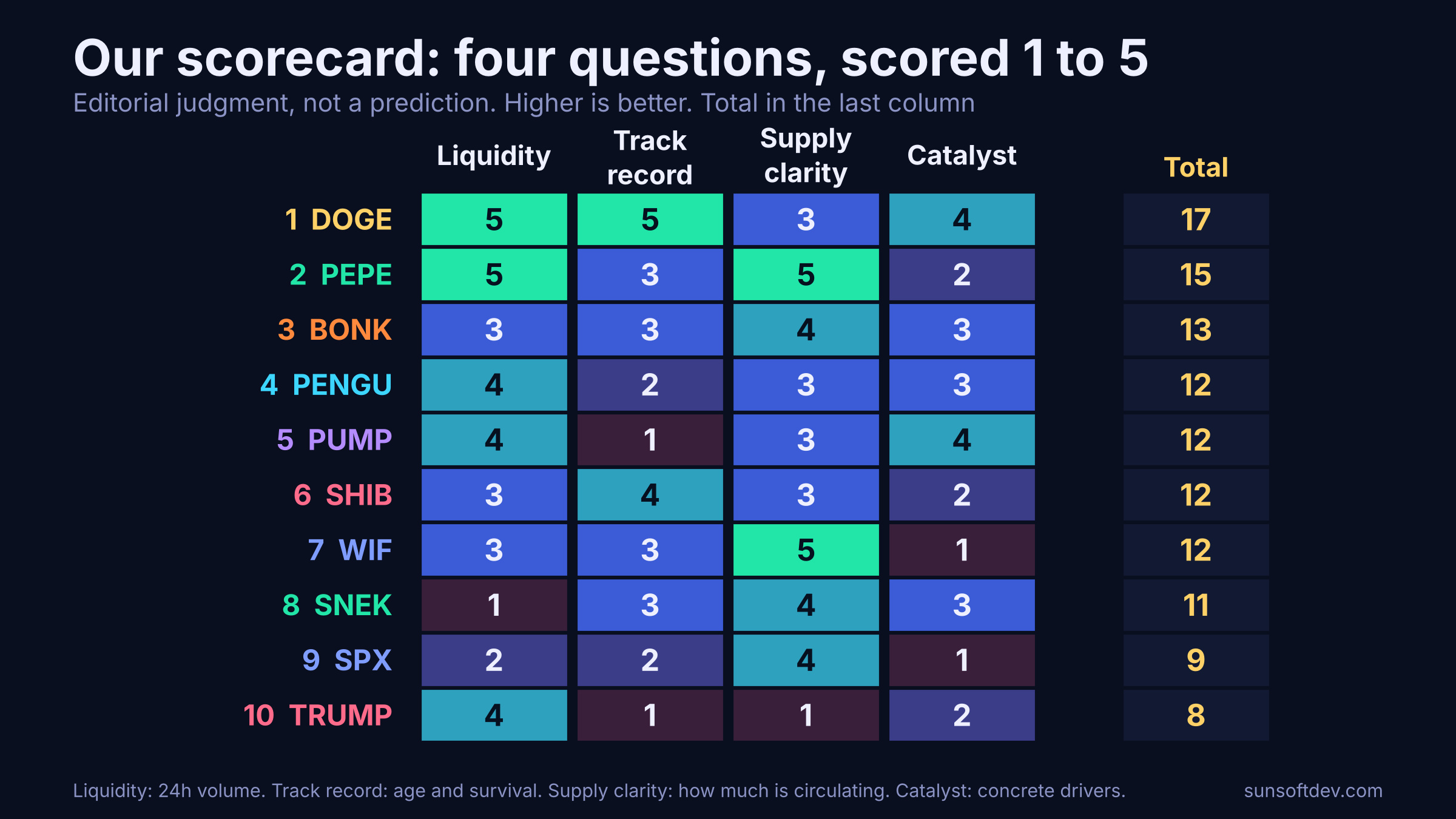 Heat-map scorecard of ten memecoins across liquidity, track record, supply clarity and catalyst, with totals: DOGE 17, PEPE 15, BONK 13, PENGU 12, PUMP 12, SHIB 12, WIF 12, SNEK 11, SPX 9, TRUMP 8