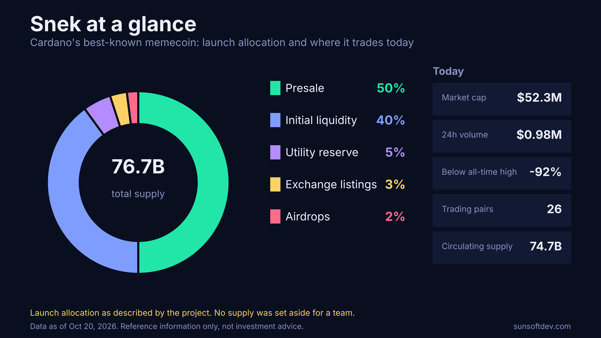 Snek donut chart showing presale 50 percent, initial liquidity 40 percent, utility reserve 5 percent, exchange listings 3 percent and airdrops 2 percent of 76.7 billion total supply, next to market cap 52.3 million dollars, 24h volume 0.98 million, 92 percent below all-time high, 26 trading pairs and 74.7 billion circulating