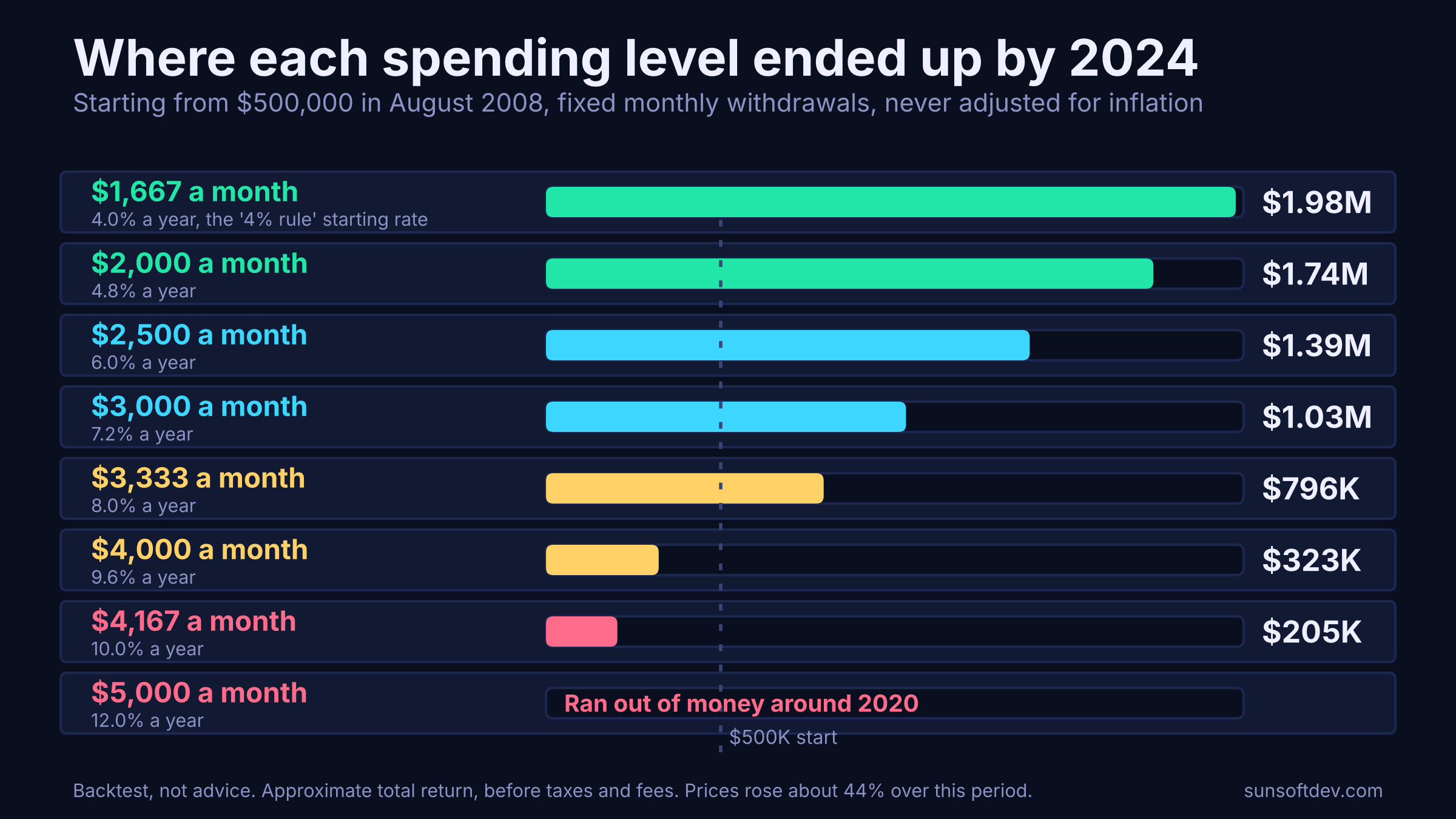 Horizontal bars showing the December 2024 balance for monthly spending from $1,667 to $5,000. The $1,667 case ends at $1.98 million, $4,000 at $323 thousand and $5,000 ran out around 2020.
