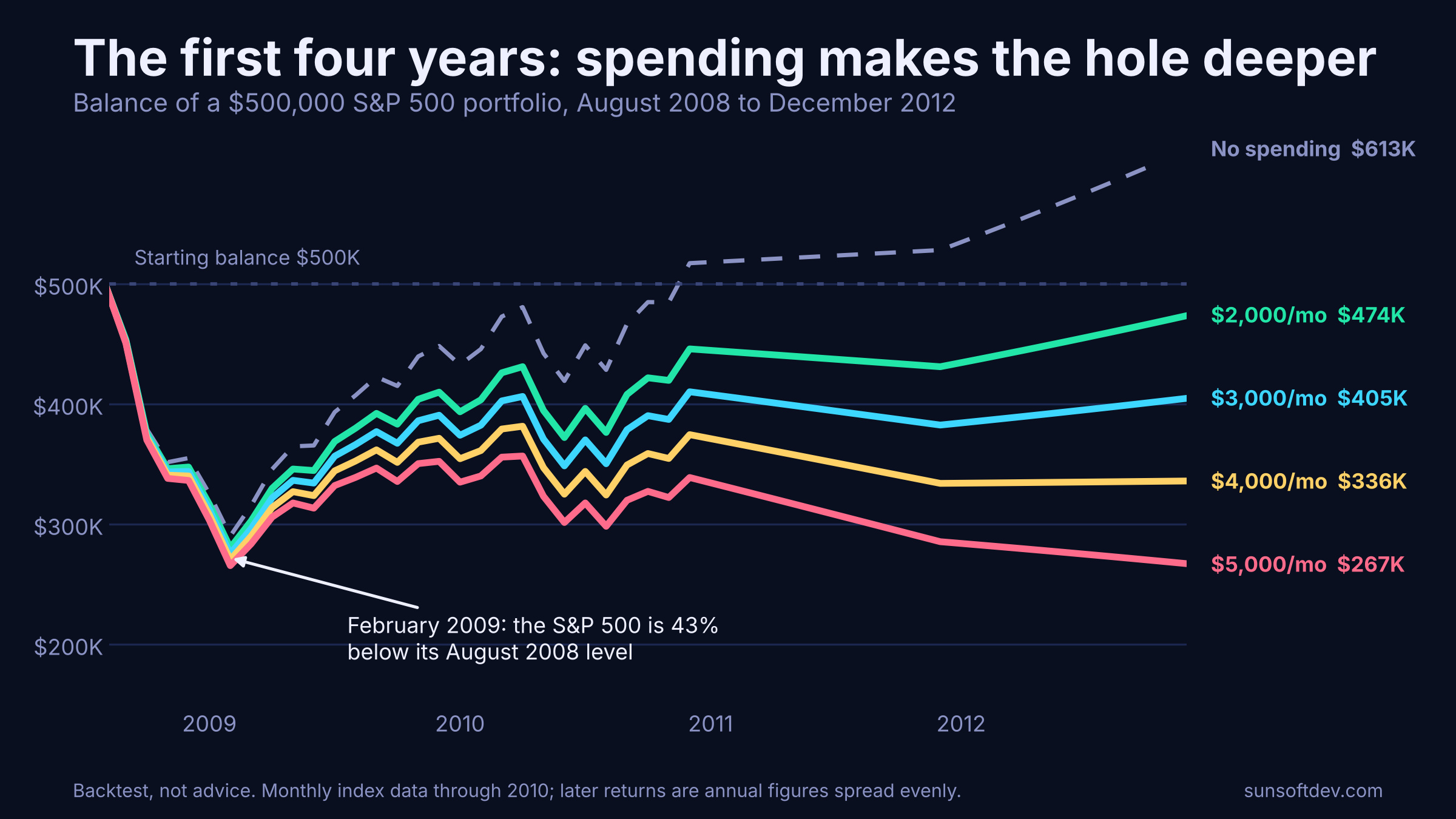 A line chart of a $500,000 S&P 500 portfolio from August 2008 to December 2012 for $2,000, $3,000, $4,000 and $5,000 monthly spending and for no spending, all falling to a low in February 2009.