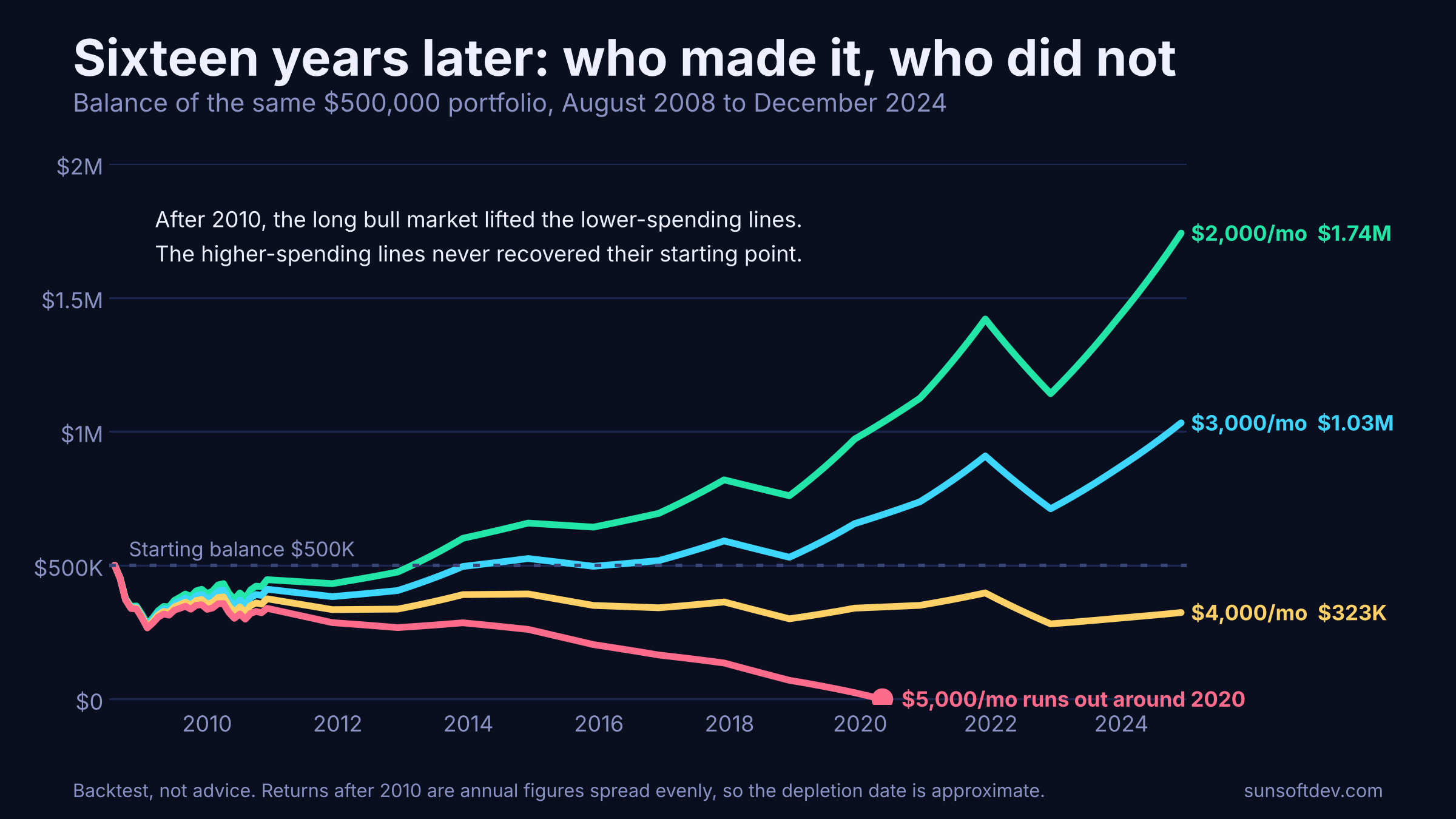 A line chart of the same portfolio from August 2008 to December 2024. The $2,000 and $3,000 lines rise above $1 million, the $4,000 line stays near $300,000, and the $5,000 line runs out of money around 2020.