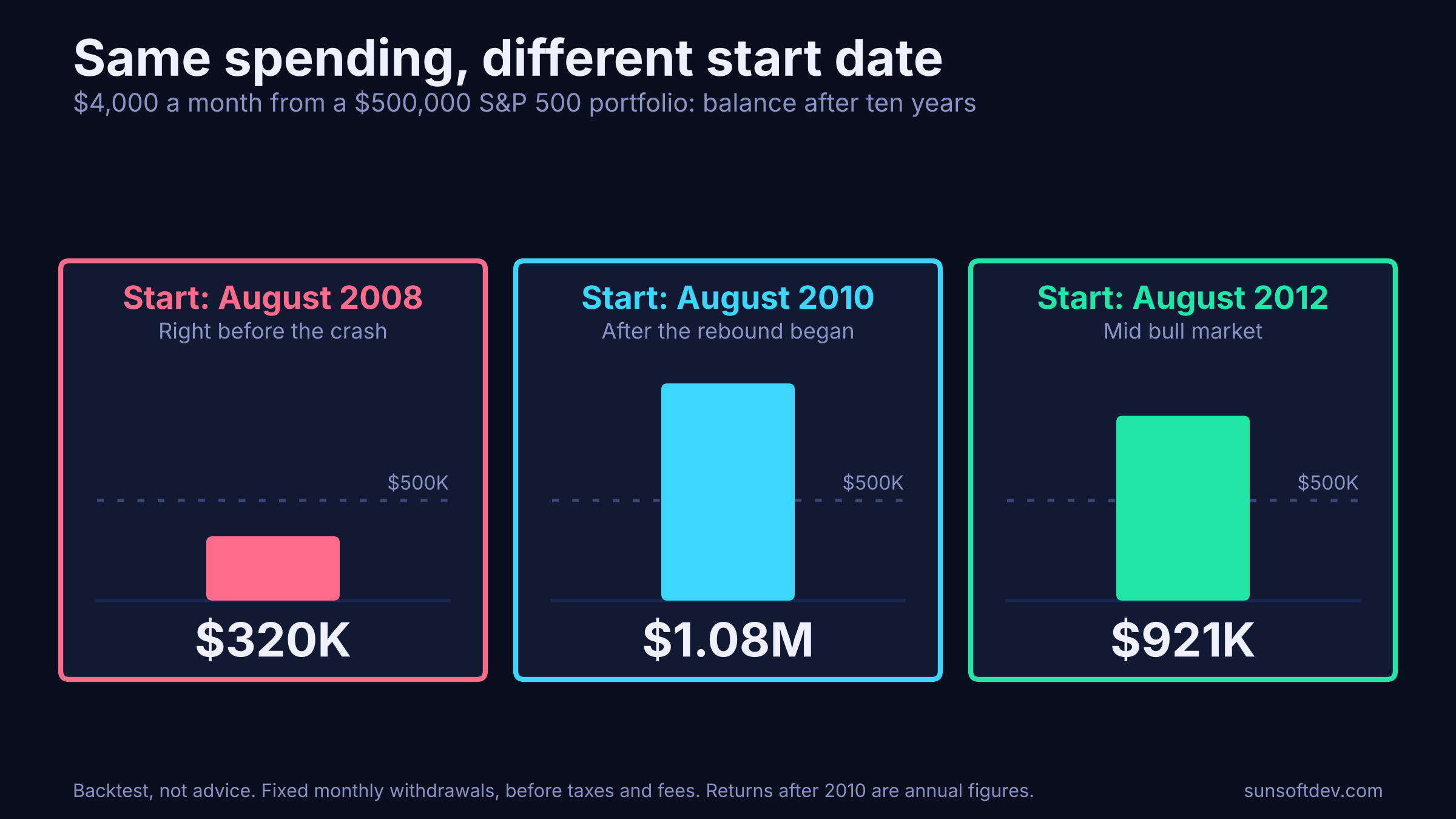 Three cards comparing $4,000 a month from $500,000 over ten years, starting in August 2008, August 2010 or August 2012, ending with $320K, $1.08M and $921K.