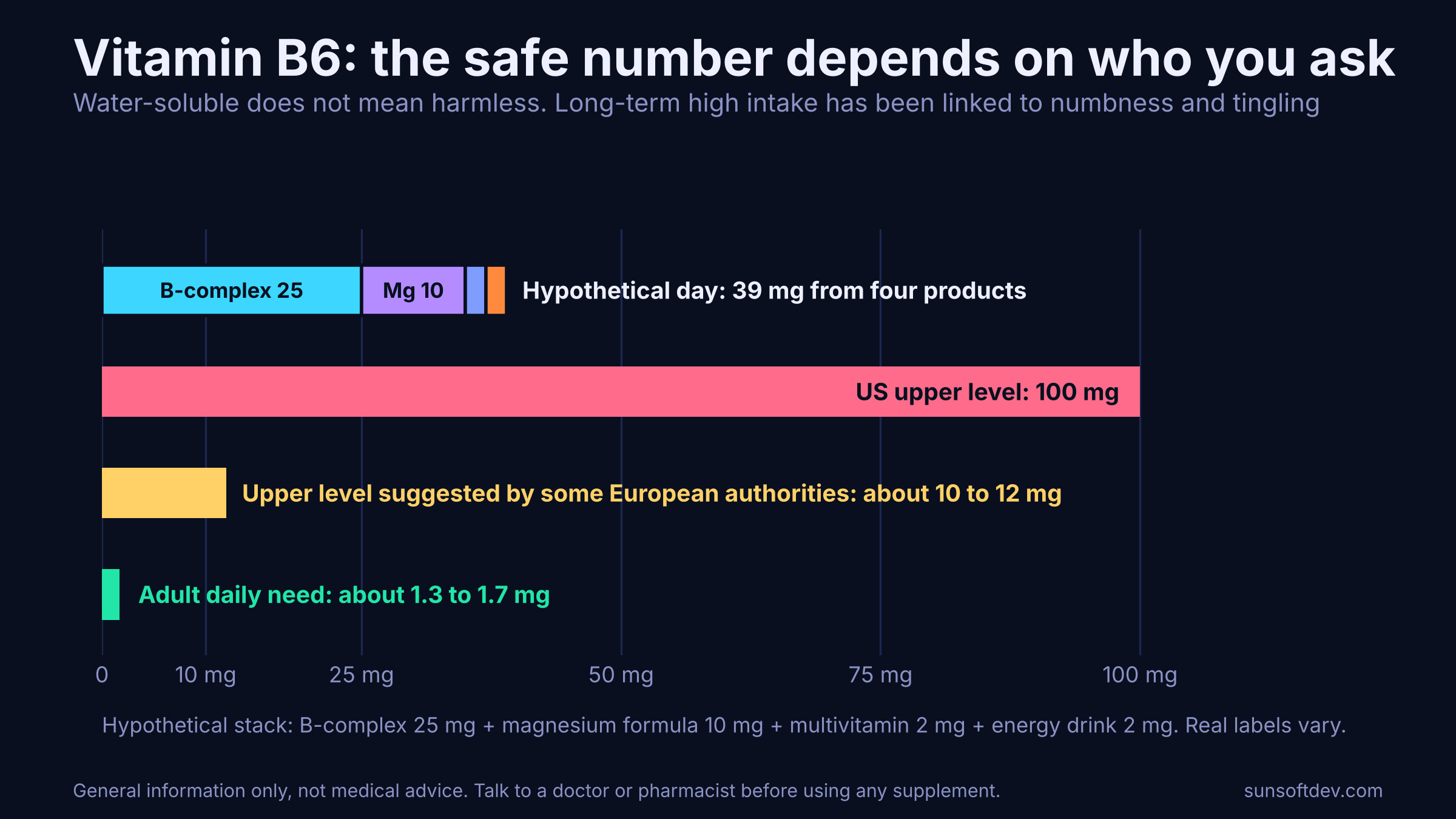 A bar chart comparing the vitamin B6 daily need with the European and US upper levels and a hypothetical day totalling 39 mg from four products.