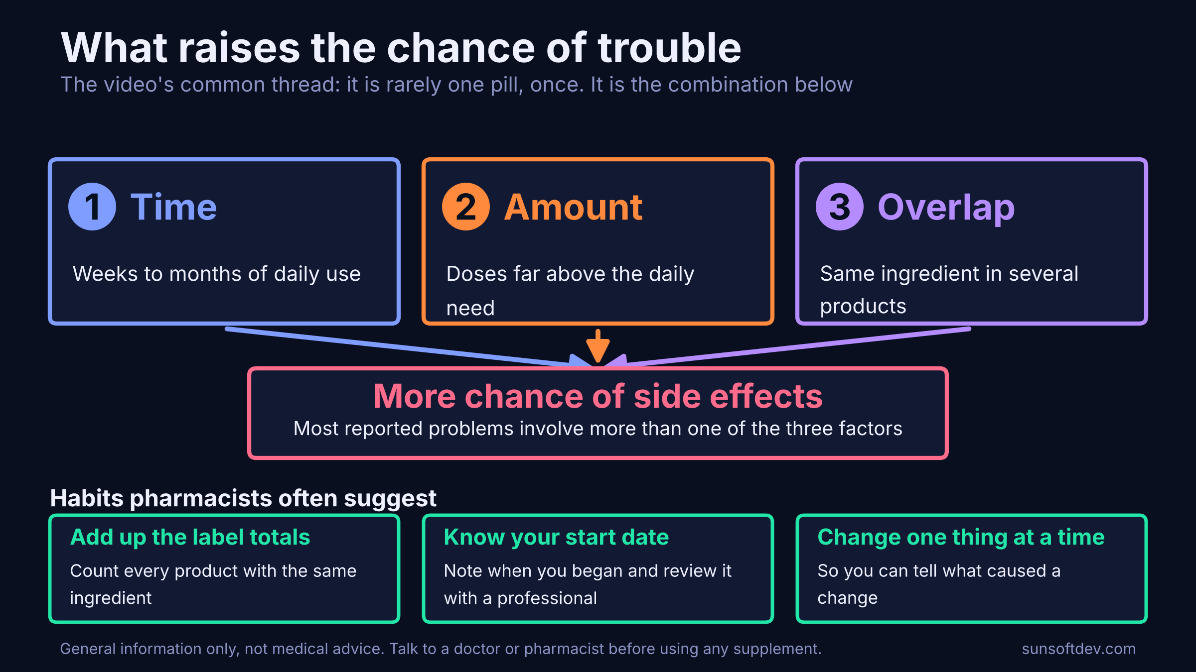 Three boxes for time, amount and overlap pointing to a higher chance of side effects, with three habits pharmacists often suggest.