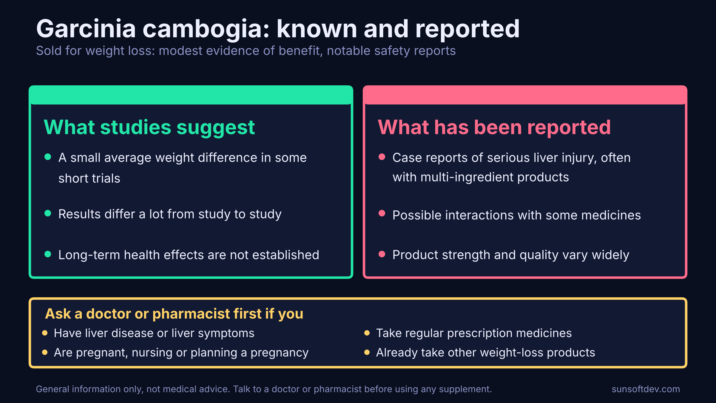 Two panels comparing what studies suggest about garcinia with what has been reported, plus a list of people who should ask a doctor or pharmacist first.