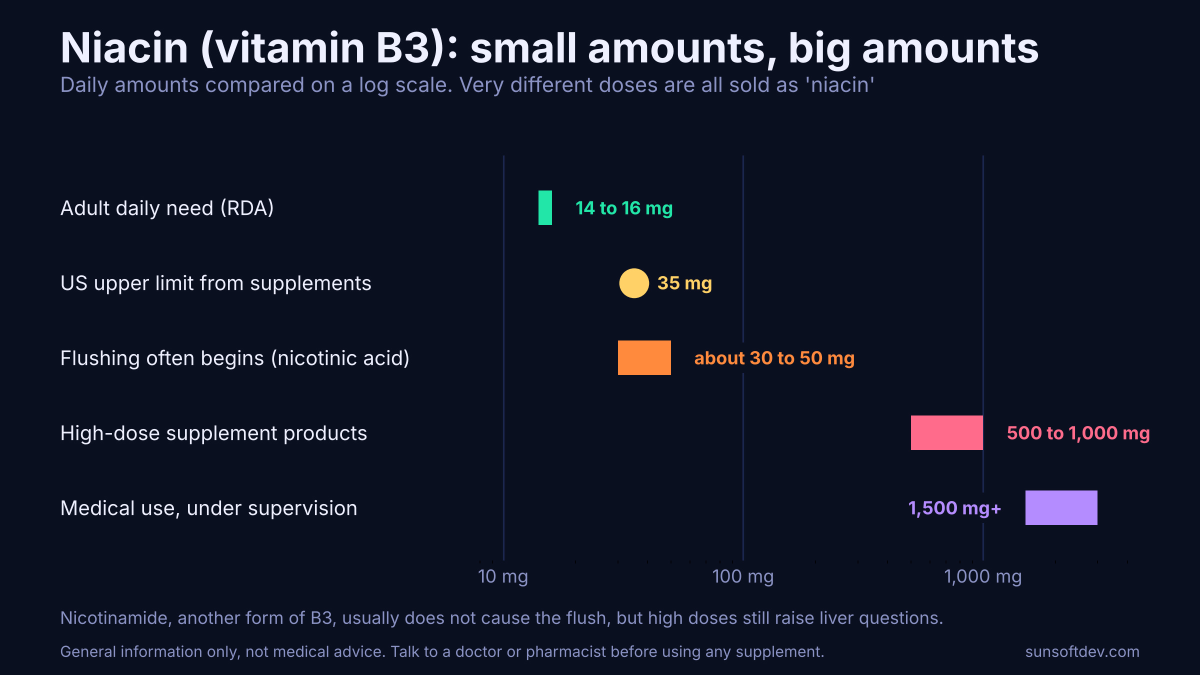 A log-scale chart comparing the adult daily need for niacin, the US upper limit, the point where flushing often begins, high-dose supplement products and medical use.